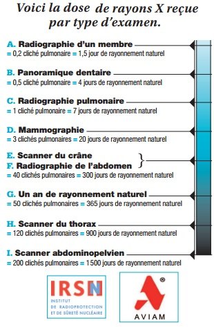 fukushima-doses-scanner-DNA-damage-vitamine-c-protection